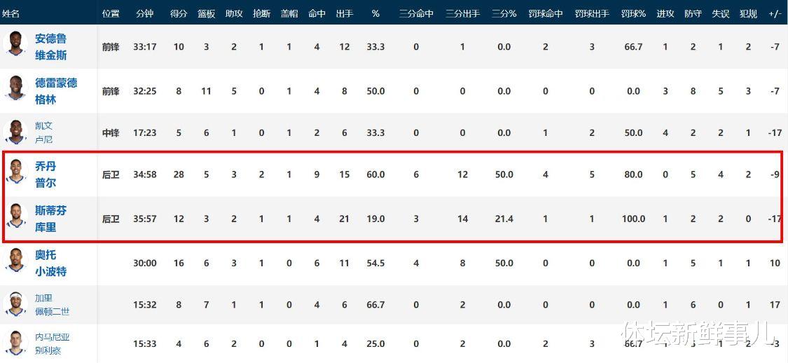 勇士队|NBA第一次！勇士43场100+纪录终结，太阳登顶西部第一，库里沮丧发声