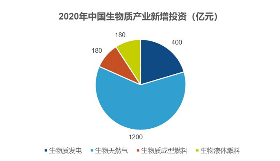 碳中和:生物质能产业发展的价值和机会