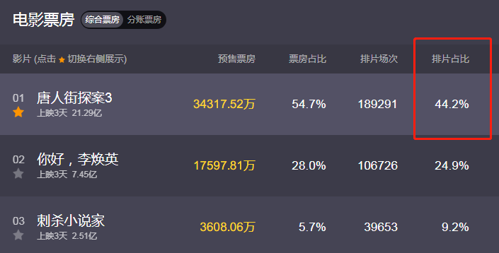 唐人街探案第三部|《唐探3》分明口碑很差，票房却越来越高，原因太现实不得不承认