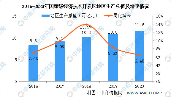 地区生产总值|2020年国家级经济技术开发区运行情况：地区生产总值同比增长6.4%