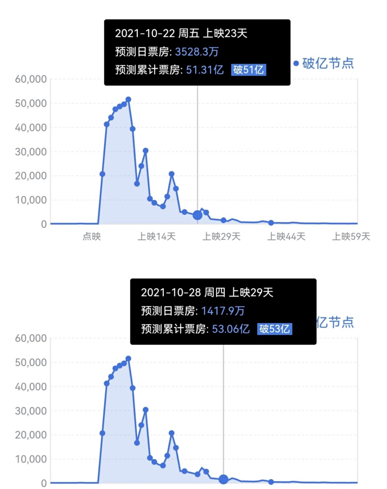 MARRY 《长津湖》突破50亿，要想超越《战狼2》，还需要面临四个挑战