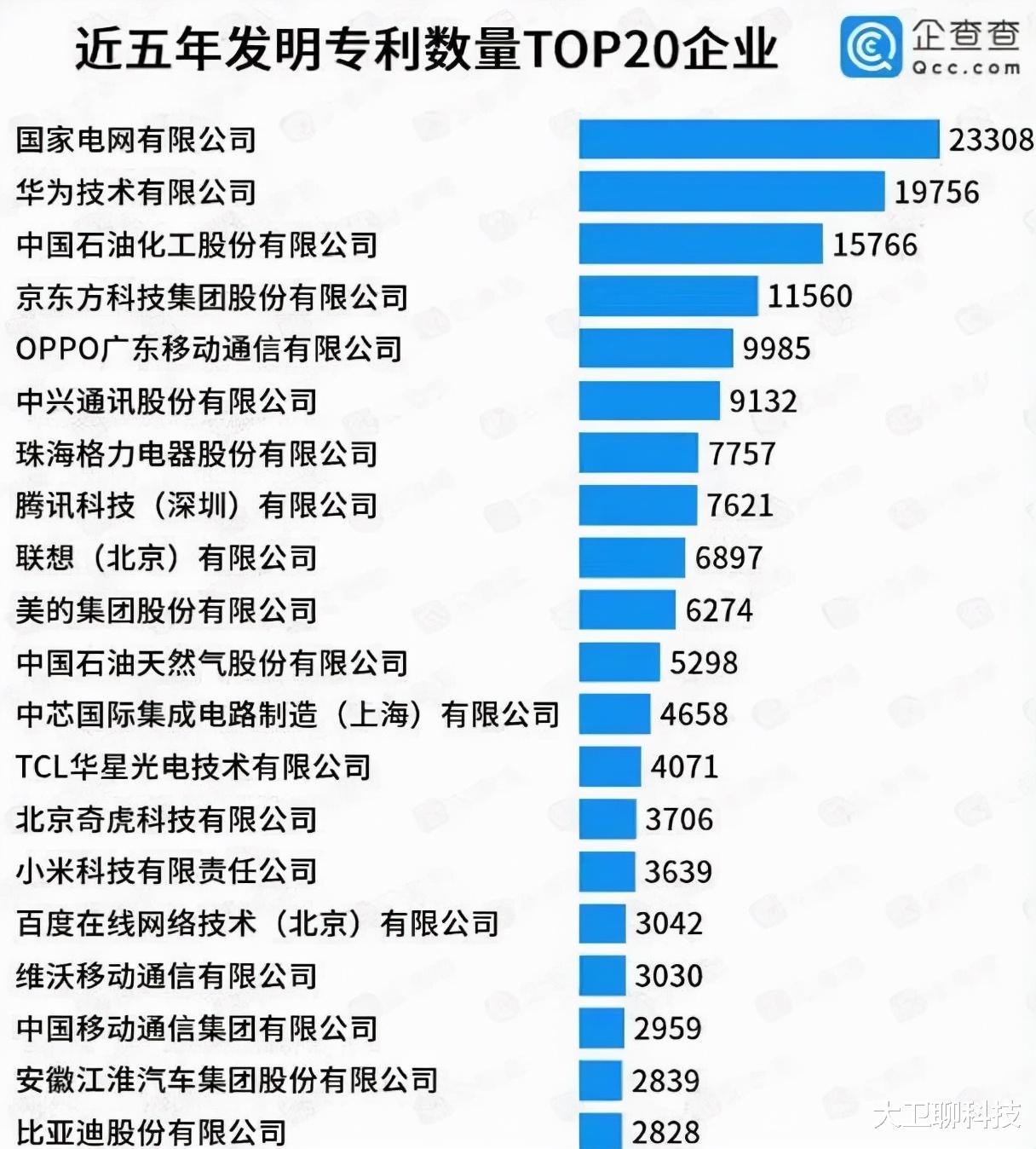 华为|近5年发明专利数量Top20榜单公布：华为屈居第二，第一领先3552项