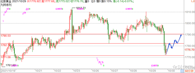 金科宝宝|金科解盘：10.30黑天鹅如期而至，美联储下周有新动作？
