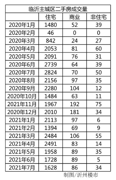 大连|一降再降，临沂二手房市场出现“拐点”？