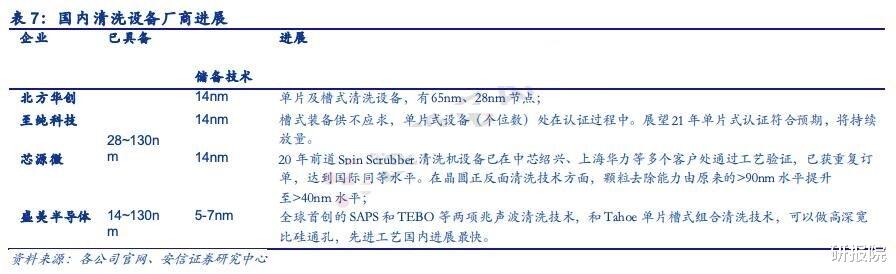 芯片|清洗设备是芯片良率的重要保障，清洗设备国产替代正当时！