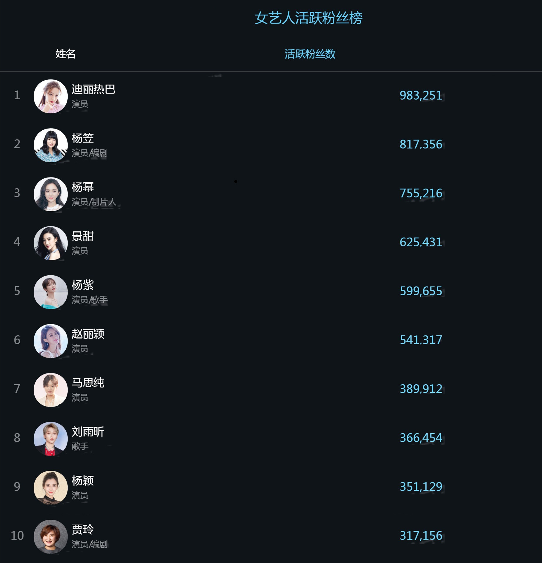 赵丽颖|公认最受欢迎女明星：贾玲垫底，赵丽颖第6，榜首是浓颜系的她