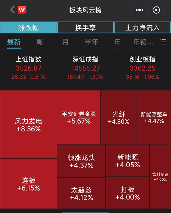 新能源|大牛证券｜风电股扛反弹大旗，新能源产业链高低切？