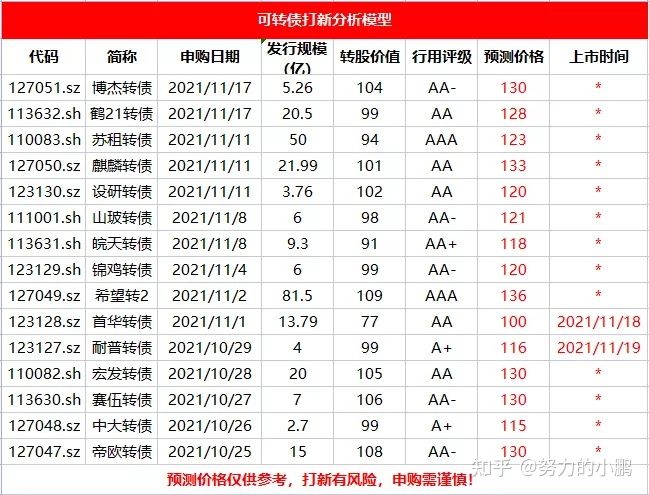 新能源|博杰转债，鹤21转债申购分析！！