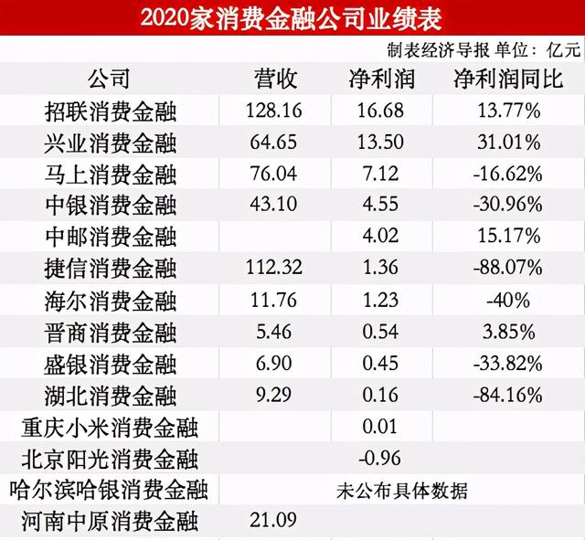 |14家消金公司去年业绩分化严重：招联最赚钱，捷信净利下降88%