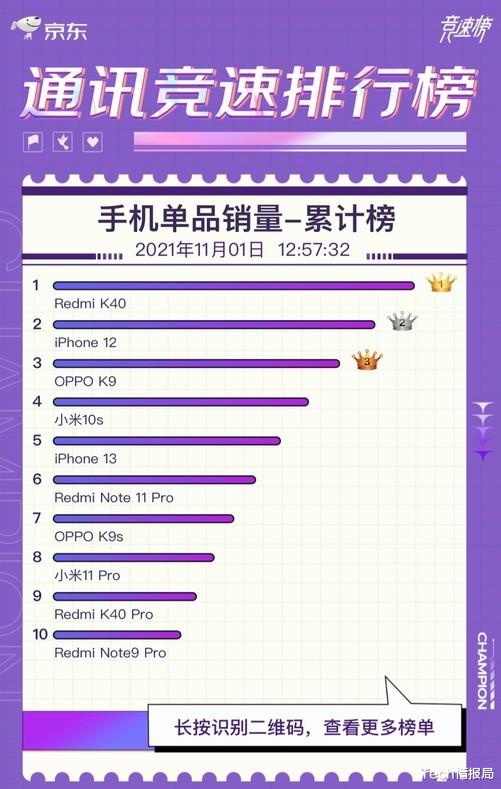 双十一|双十一首日战报:小米全面爆发,力压苹果斩获第一!