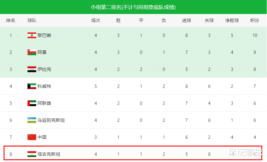 国足|0-1!1-4!亚洲2队连续帮忙,国足迎2大利好:小组第2排名仍居第7