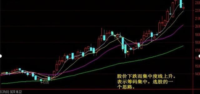 交易 “筹码集中度达到12%”意味着什么？不懂难怪赚不到钱