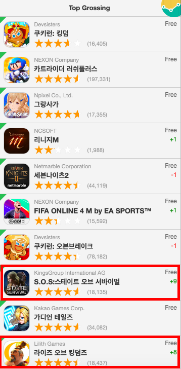 2.27七大地區iOS暢銷榜排名：2款中國手遊排名大幅上升-圖7