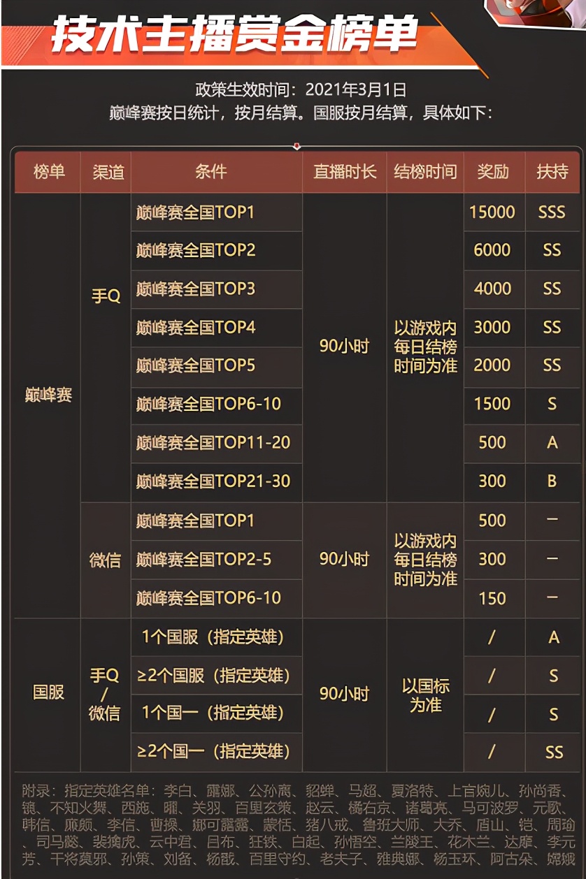 斗鱼|斗鱼枷锁超越北慕，拿下巅峰赛第一！一天能领1W5，难怪动力这么足