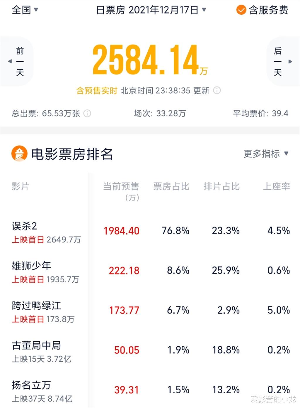雄狮少年|《误杀2》首日排片不敌《雄狮少年》？别急，都是好电影，前者晚上6点才上映