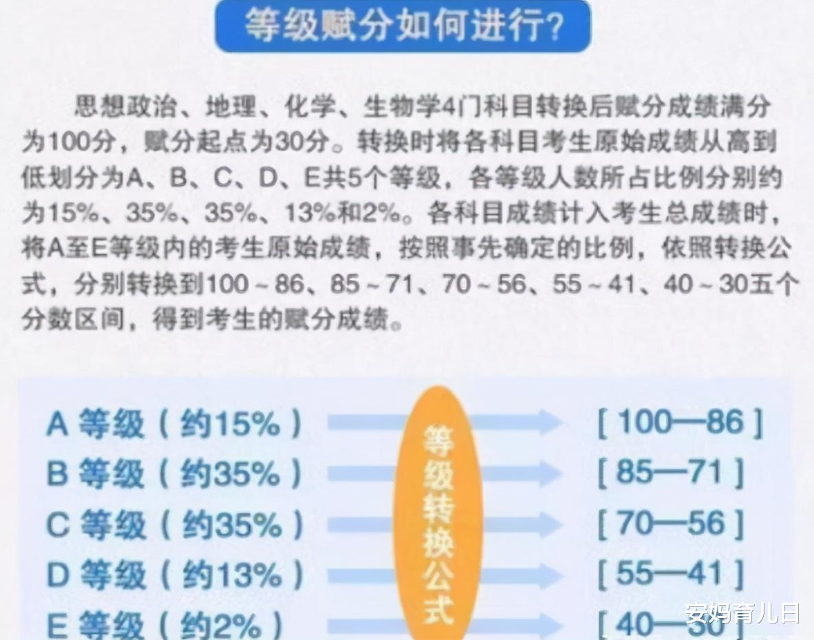 考试|考试成绩619分，进行赋分后却变成了598分，你真的了解赋分制度吗？