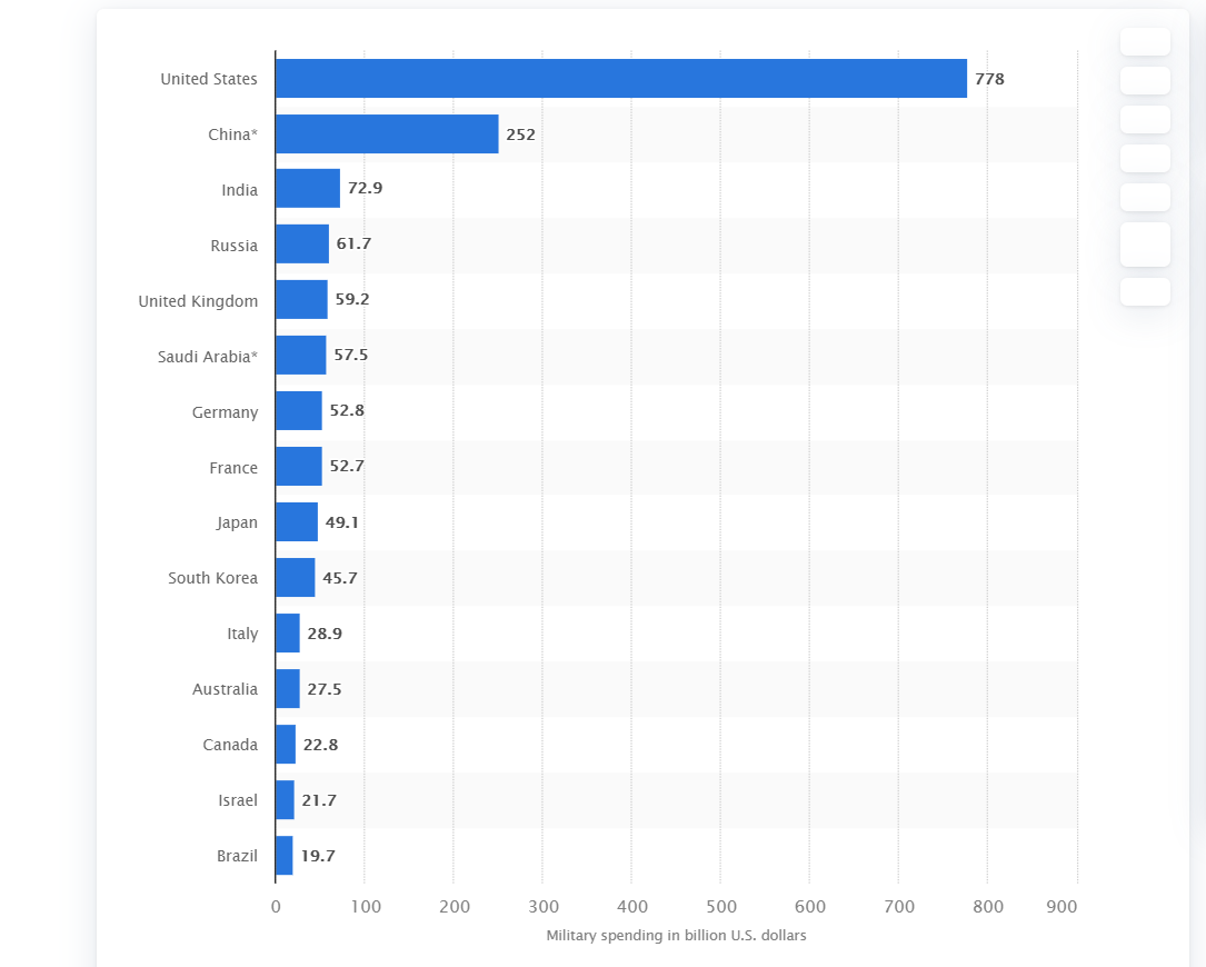 英国|2020年全球军费开支，美国毫无疑问第一，比前10名总和还多