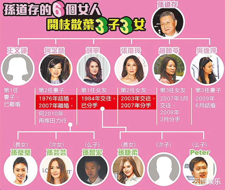 小泽真珠|72岁百亿富豪孙道存癌症去世！一生情史丰富，晚年娶小32岁娇妻