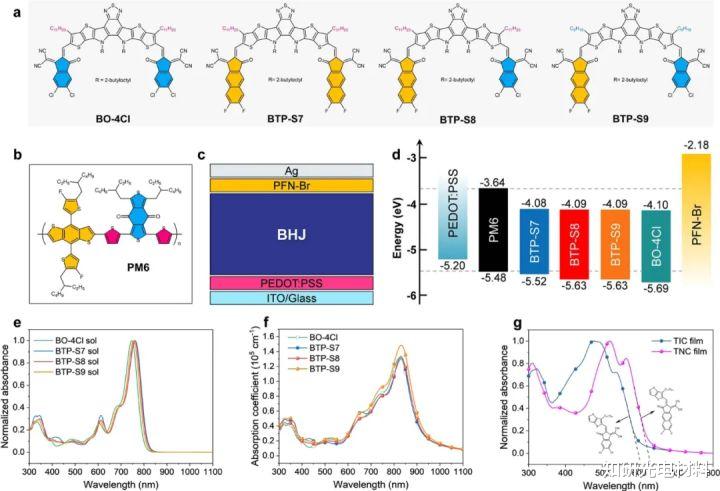 |陈红征团队Nat. Commun.: 多尺度揭示非富勒烯有机光伏材料的结构-性能关系