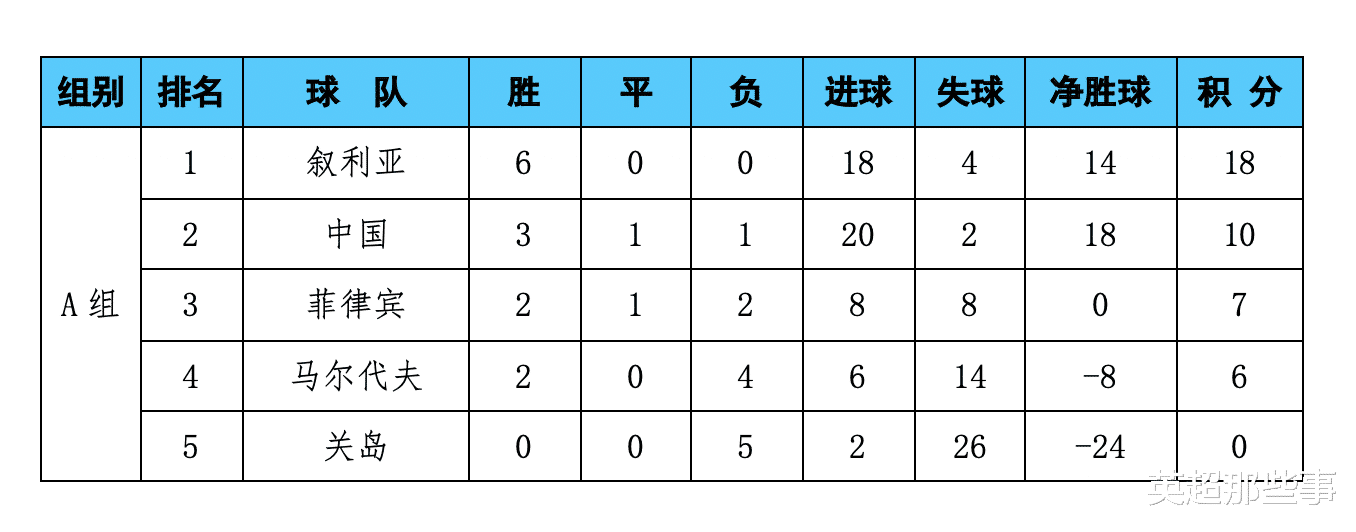 中国队|世预赛A组最新积分榜：叙利亚8分优势领跑，再赢一场就进12强赛