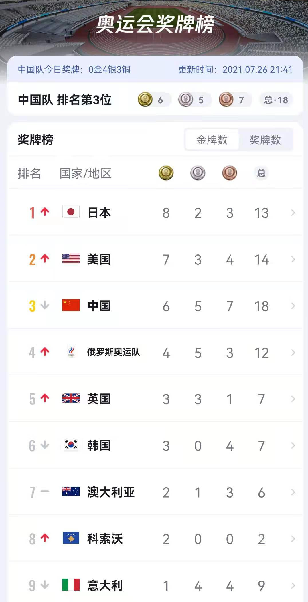 日本队|单日0金入账！中国连丢四大金牌点跌至第3，日本升至第1，美国第2
