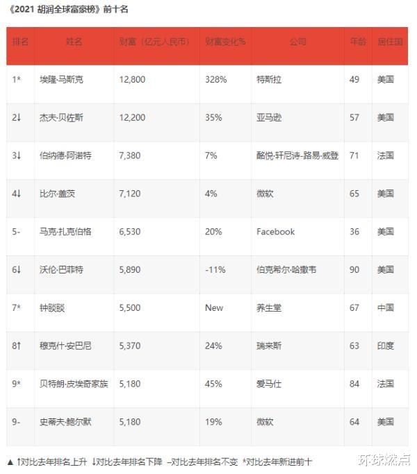 富豪榜 全球富豪榜再洗牌：鐘睒睒重回亞洲首富，中國女首富跌出國內(nèi)前十