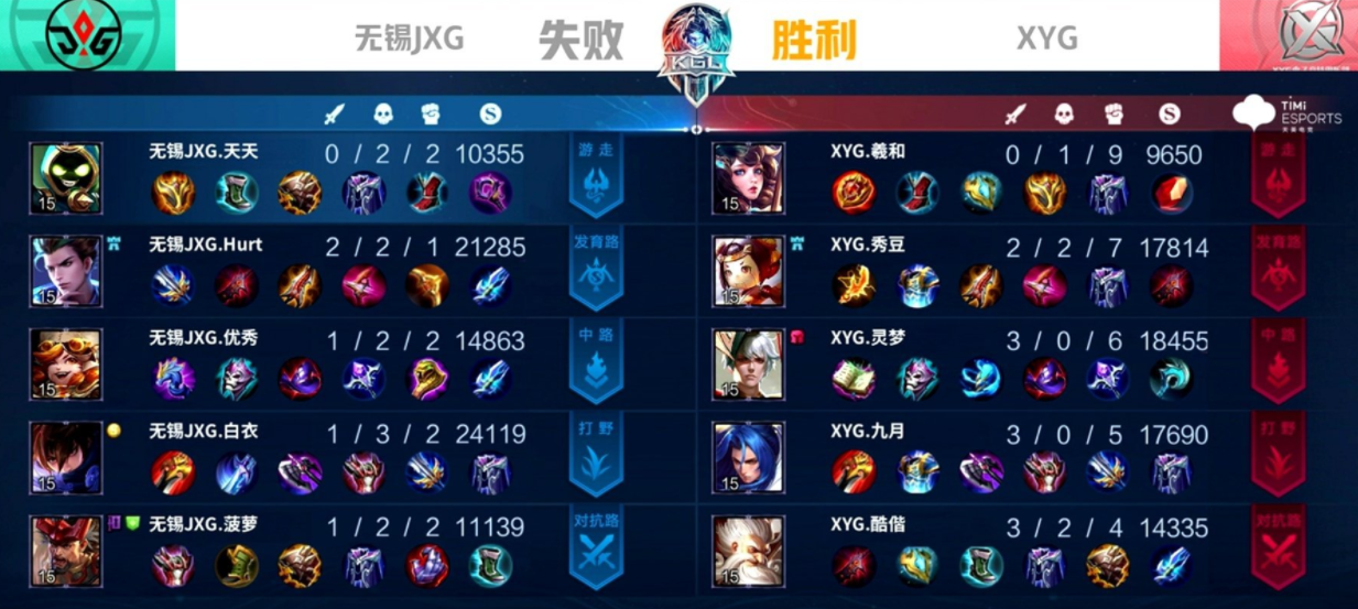 xyg|JXG1-3不敌XYG无缘KPL，刺痛还是错付了，KPL四强能赢KGL冠军
