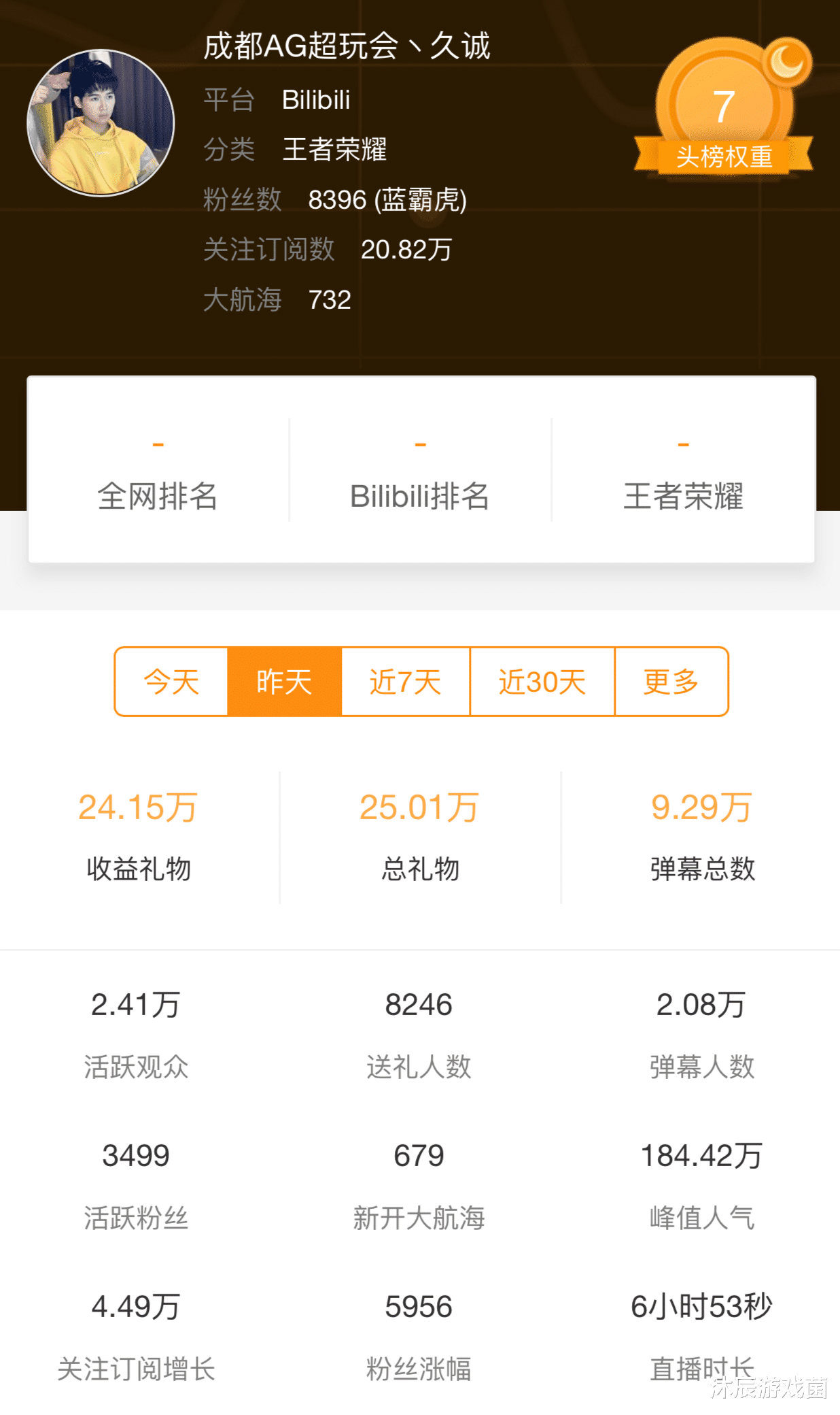 ag战队|AG首发B站直播首秀：一诺人气最高，初晨最拉，久诚粉丝最能刷