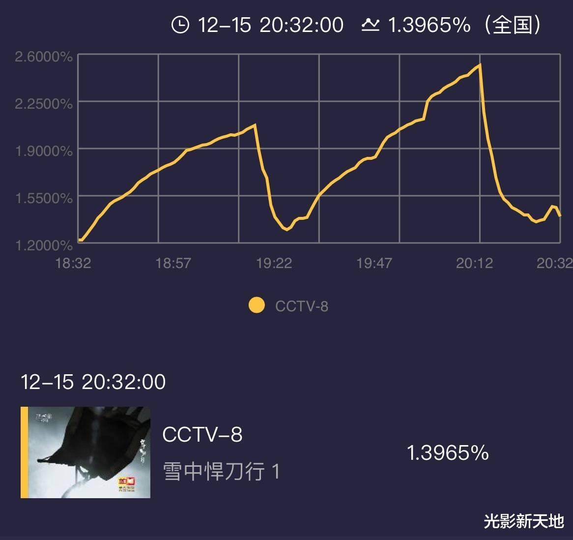 雪中悍刀行|《雪中悍刀行》收视不佳，首播暴露三大短板，将让位郭京飞新剧