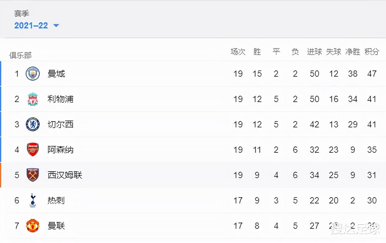 英超|1-1！0-1！英超爆冷之夜：爭(zhēng)冠形勢(shì)大變，2大豪門隔空收禮