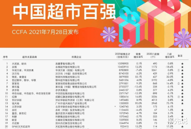 一年銷售額超千億，中國超市冠軍產生，越過瞭華潤、永輝、沃爾瑪-圖4