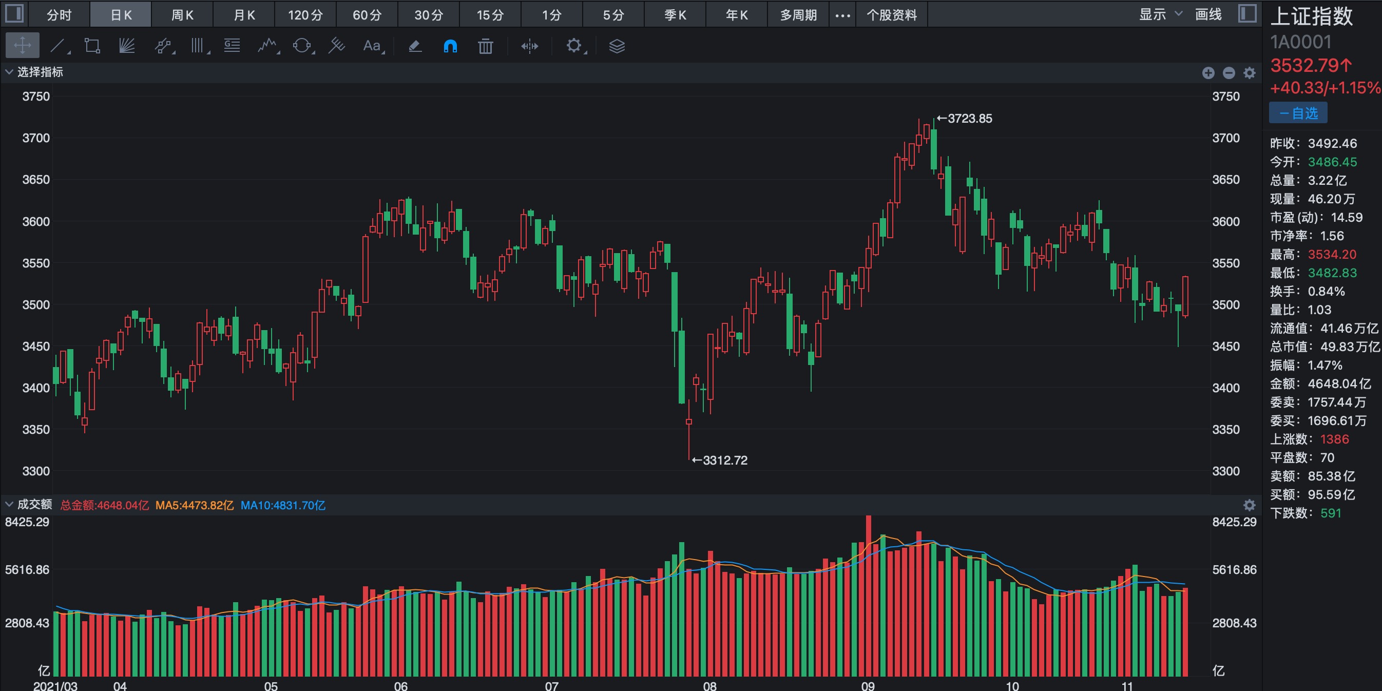 大盘|收盘：大盘如期上涨，明日将继续上涨！