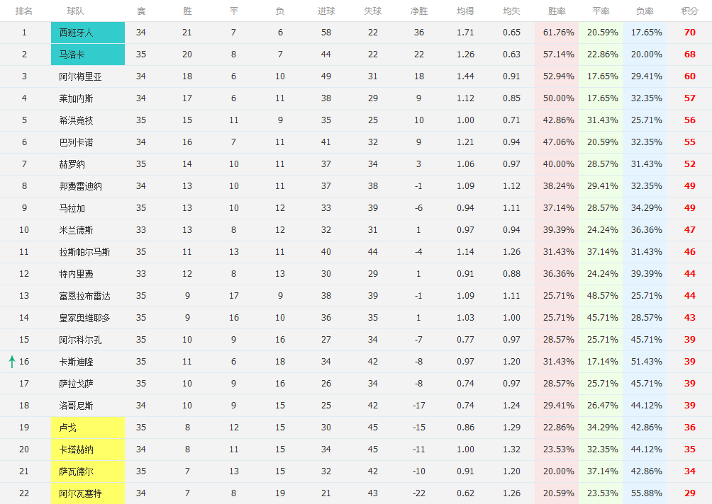 西班牙人|从1-2到0-1！连爆4大冷！西班牙人2劲敌崩盘，武磊再踢4场将回国