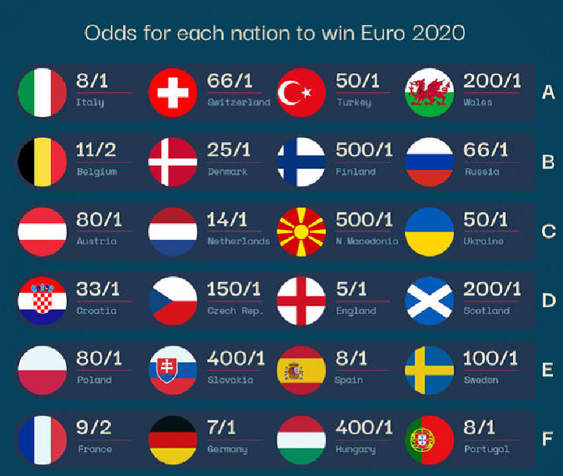 欧洲杯|欧洲杯夺冠赔率：法国队高居榜首，英格兰、比利时位居二三！