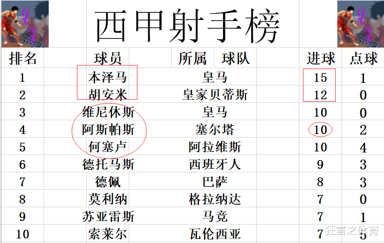 皇家马德里|西甲最新积分战报 皇马3轮仅赢1场 巴萨马竞齐赢球挤入前5