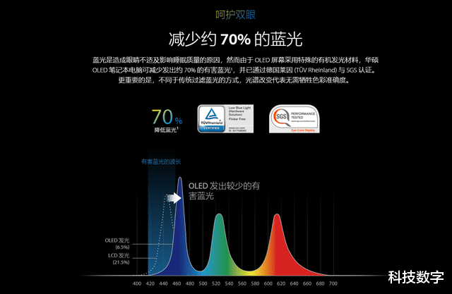 OLED|眼睛健康关注起来！双十二换新，华硕防蓝光OLED笔记本了解一下