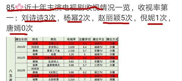 杨幂|85花十年收视排行，唐嫣0次、杨幂2次，看到赵丽颖：收视女王