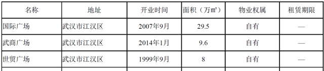 南昌|关注：武商集团33亿收购南昌苏宁广场！项目定位为重奢商业综合体