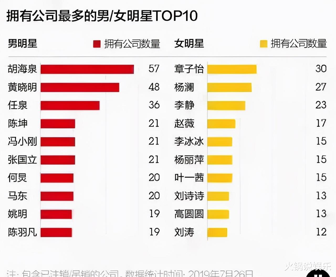 任泉|台前是明星，台后是商业大佬，这5位是“闷声发大财”的代言人