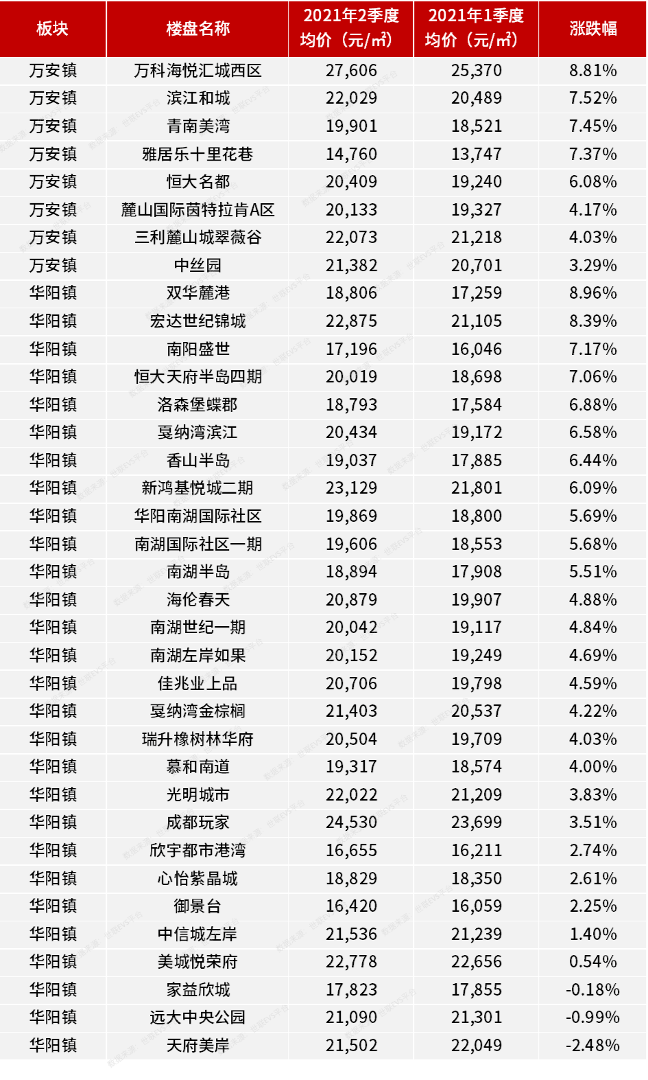 二手房|成都二手房成交量价齐涨, 活跃楼盘619个上涨, 115个下跌!