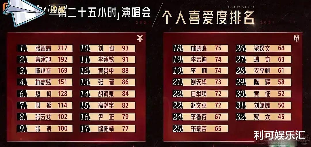 披荆斩棘的哥哥|《披荆斩棘的哥哥》五公淘汰名单：大湾区组合解体，陈辉复活失败