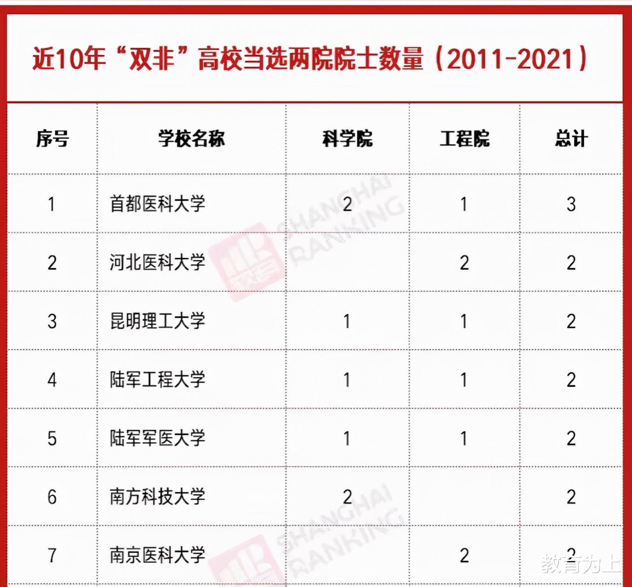 短视频|2021年双非高校入选两院院士数量排名：36所大学上榜，首医大夺魁