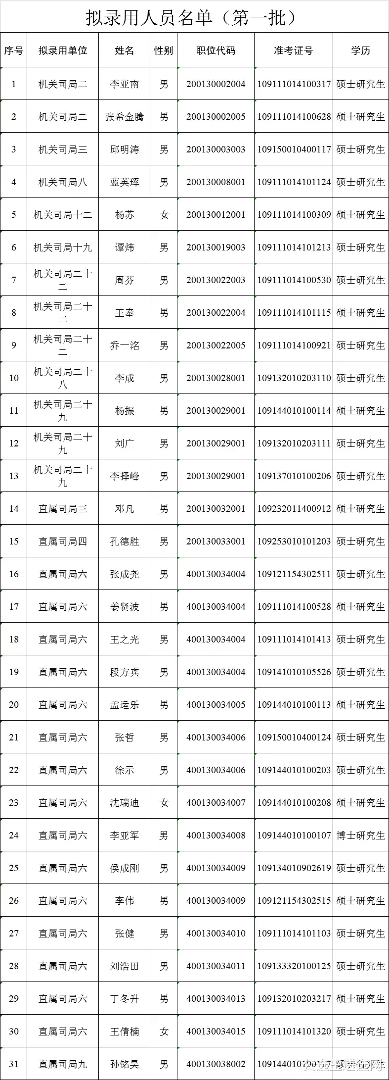 招聘|中央机关录用名单、街道办招聘名单公布！网友炸锅了！