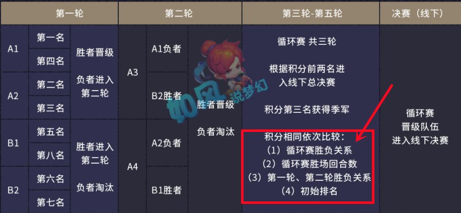紫禁城|梦幻西游：渔岛战绩第1进公会赛决赛，珍宝阁19回合胜紫禁城！