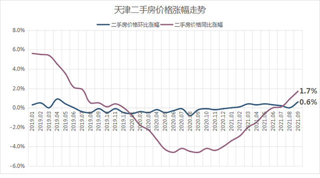 天津市|成绩“优秀”！天津二手房房价环比上涨0.6%