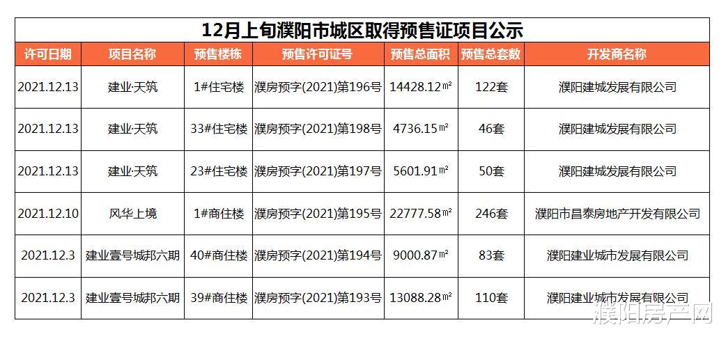 预售证|12月上旬濮阳市城区仅3盘获预售证！