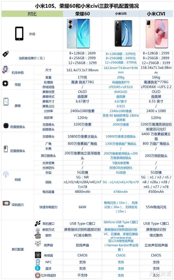 小米科技|小米10S、荣耀60和小米civi相比较，该如何选？