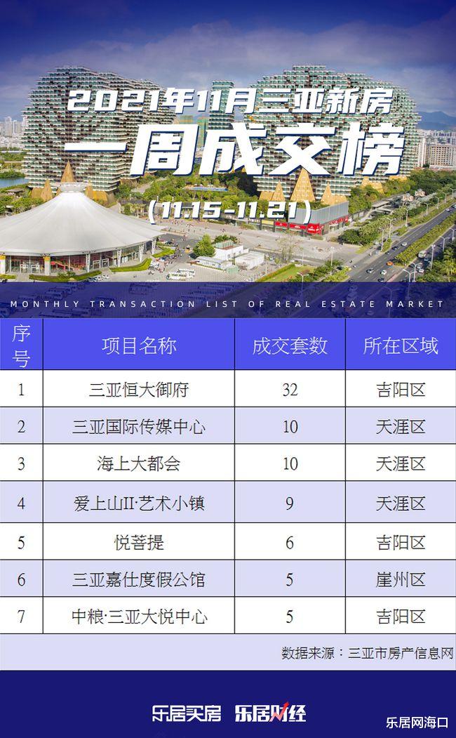 华润|海上大都会11月第三周交易量10套 位居周度成交榜第三名