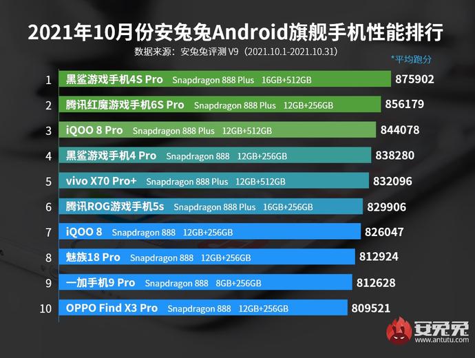 10月安卓手机性能榜 小米被挤出旗舰榜 中端机型大乱斗iQOO夺冠
