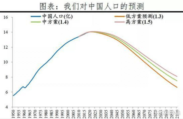 ​慌！日本人會在地球消失？兒童數量連降40年，中國人口趨勢如何-圖10